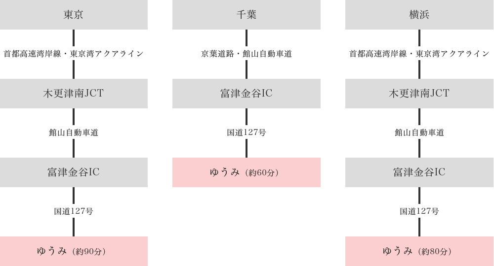 お車でのルート図：東京・千葉・横浜からゆうみまで