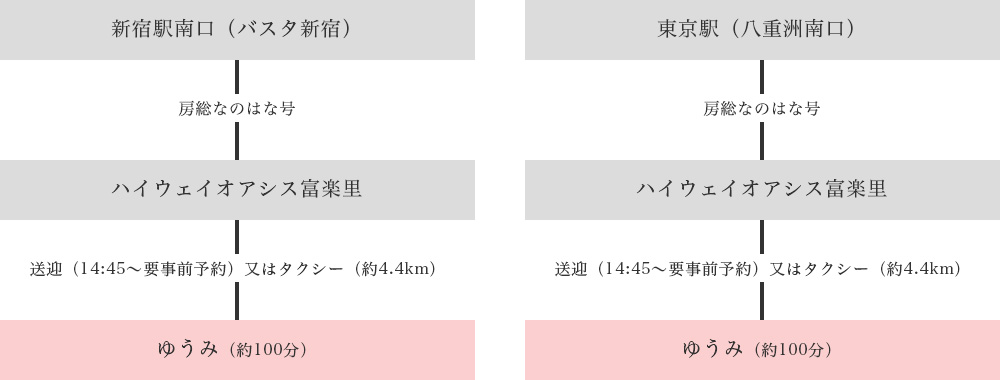 高速バスでのルート図：新宿駅南口・東京駅八重洲南口からハイウェイオアシス富楽里経由でゆうみまで