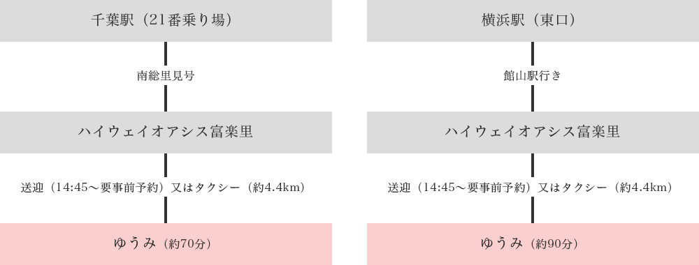 高速バスでのルート図：千葉駅・横浜駅東口からハイウェイオアシス富楽里経由でゆうみまで